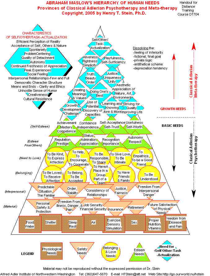 Maslow's Hierarchy of Needs