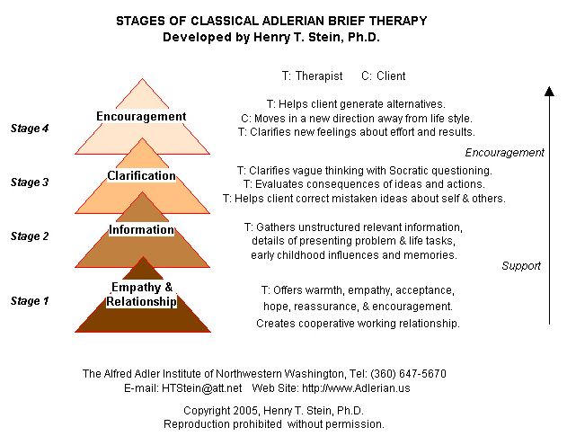 Adler Therapy