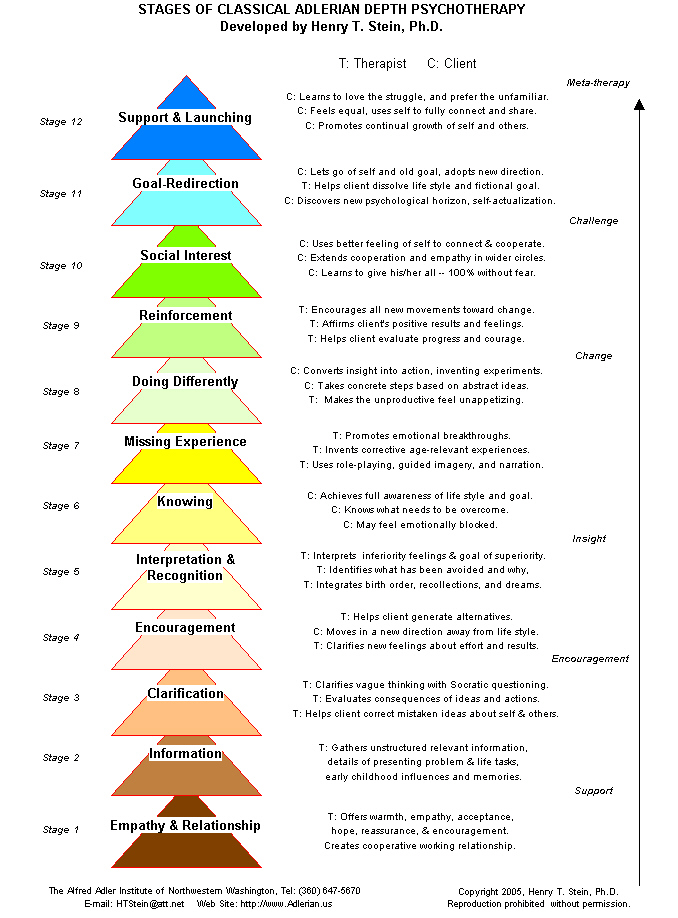 The Stages of Psychotherapy